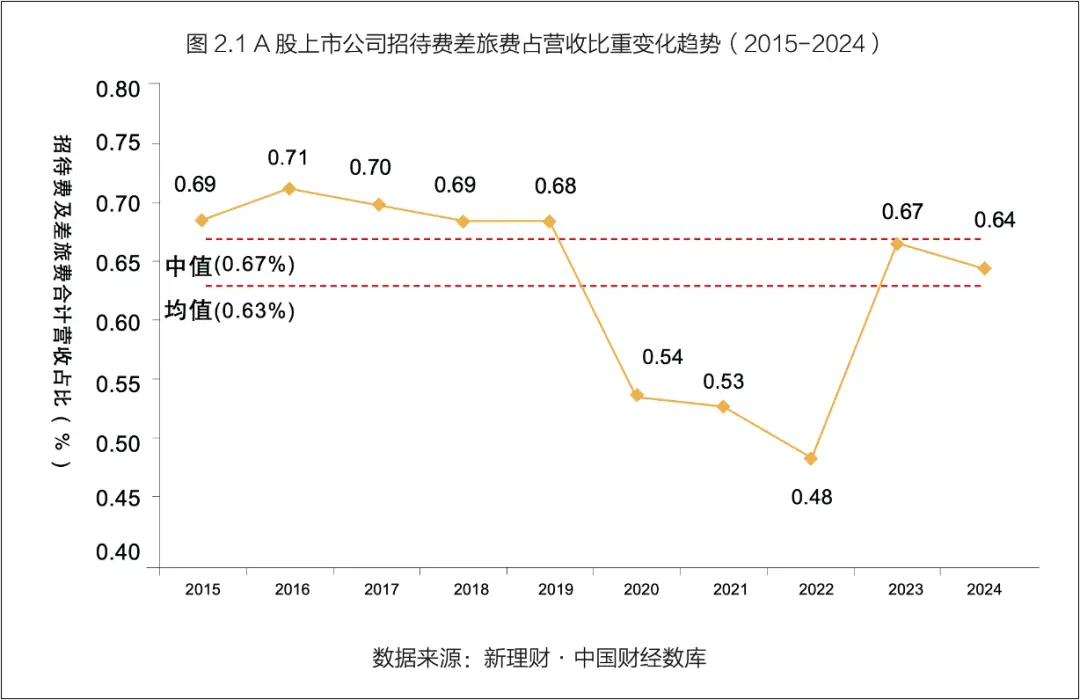 *圖片來(lái)源：《「費(fèi)」創(chuàng)價(jià)值：CFO戰(zhàn)略躍遷新引擎企業(yè)消費(fèi)管理全景報(bào)告2025》