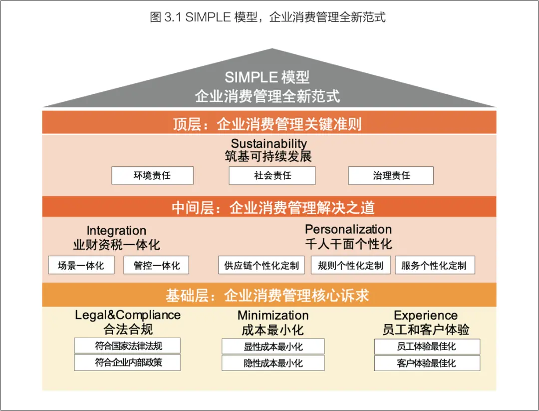 *圖片來(lái)源：《「費(fèi)」創(chuàng)價(jià)值：CFO戰(zhàn)略躍遷新引擎企業(yè)消費(fèi)管理全景報(bào)告2025》