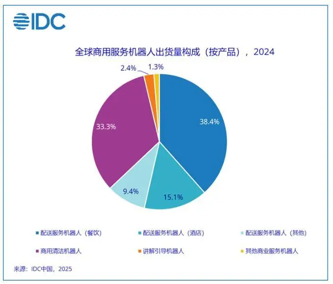 IDC：全球機器人市場邁向4000億美元，競爭進入“中國時間”