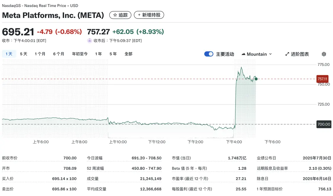 Meta股價盤后上漲8.93%