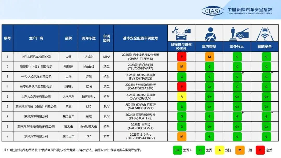 中保研2024年第三次測(cè)評(píng)車(chē)型結(jié)果發(fā)布 樂(lè)道L60等4款車(chē)型在結(jié)構(gòu)耐撞性評(píng)價(jià)中獲優(yōu)