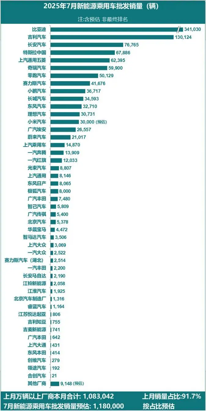 乘聯(lián)分會：7月新能源乘用車批發(fā)銷量118萬輛同比增長25%，這三家車企前三