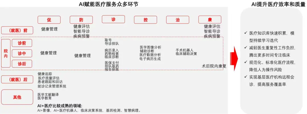 AI賦能醫療服務眾多環節 