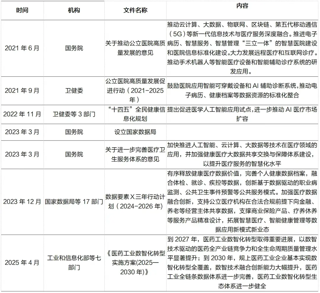 政策持續加碼推動醫療數據智能化應用 