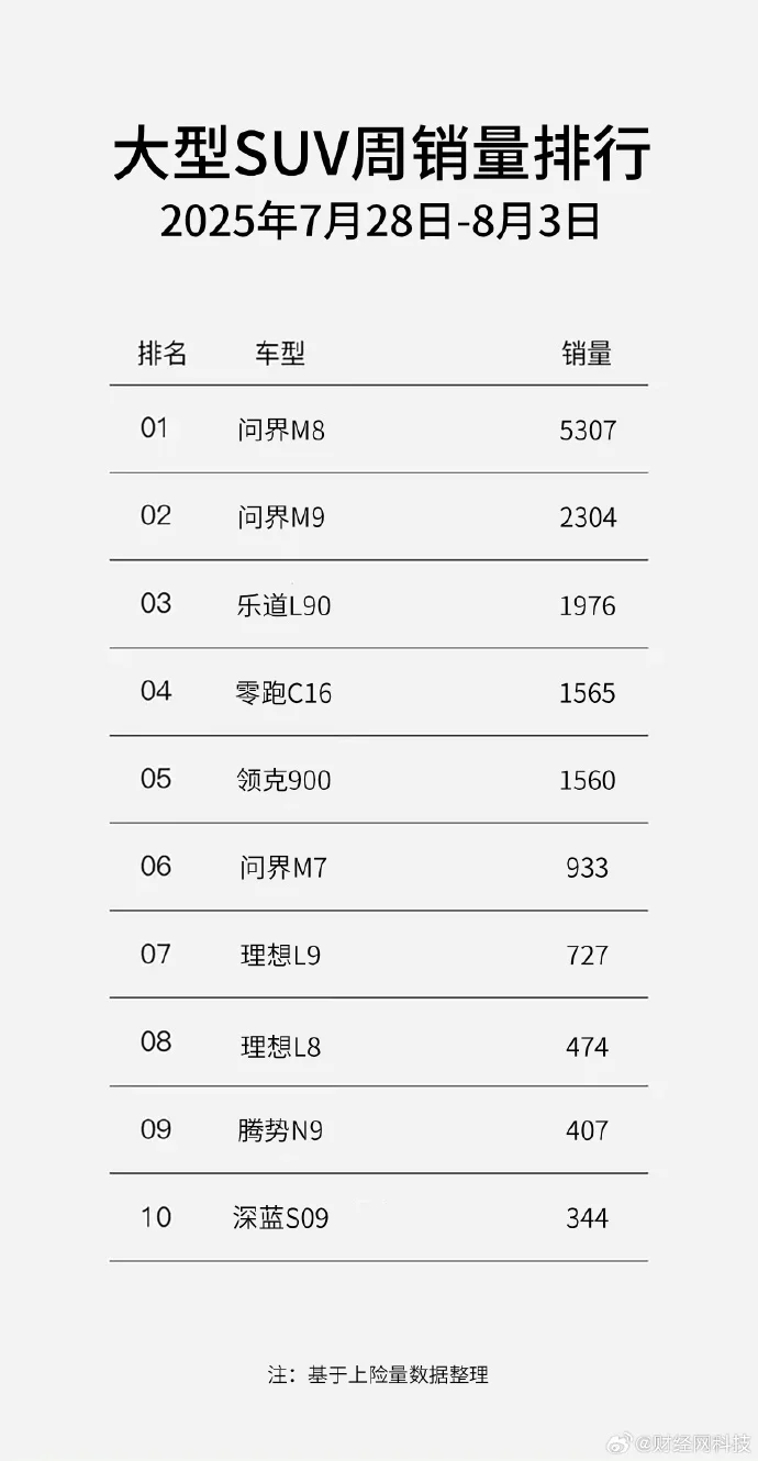 李斌：樂道L90上市交付3天躋身大型SUV銷量周榜Top3