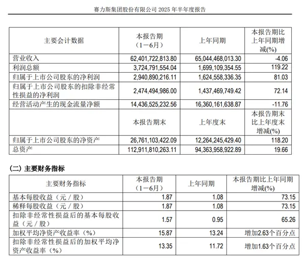 賽力斯：2025年上半年凈利潤大漲81% 問界汽車交付超14.7萬輛
