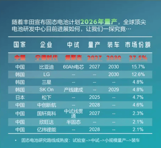 固態電池的量產“倒計時”正式開啟!豐田有望占據市場主導?