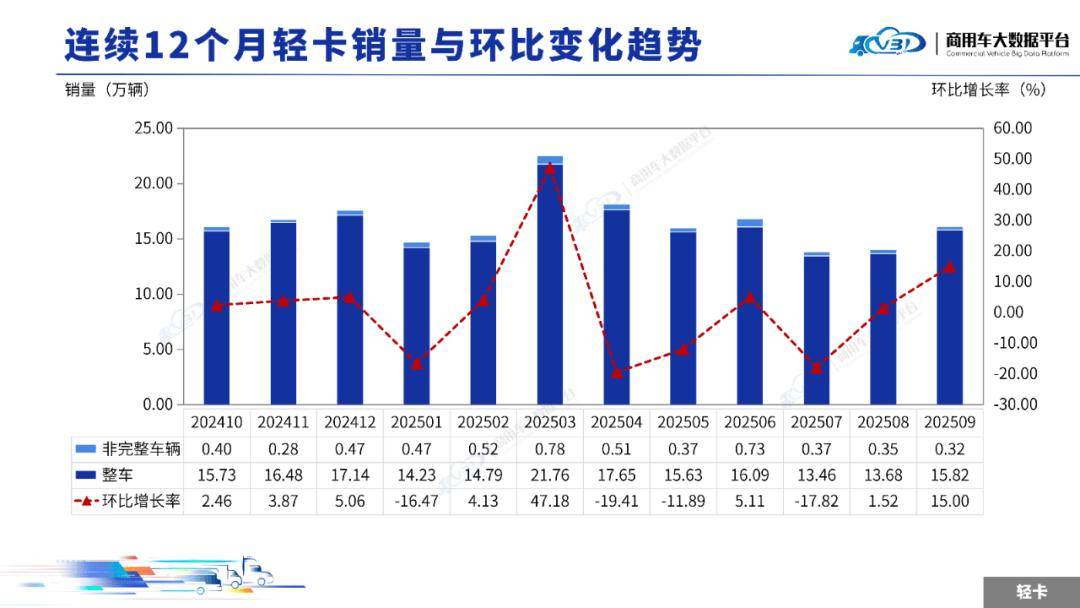 2025年9月輕微型卡車銷量(批發(fā))月度形勢分析報(bào)告