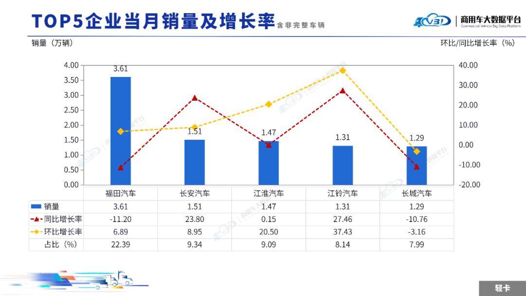 2025年9月輕微型卡車銷量(批發(fā))月度形勢分析報(bào)告