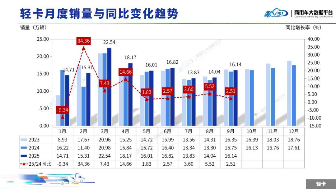2025年9月輕微型卡車銷量(批發(fā))月度形勢分析報(bào)告