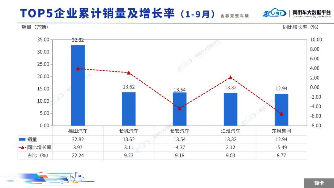2025年9月輕微型卡車銷量(批發(fā))月度形勢分析報(bào)告