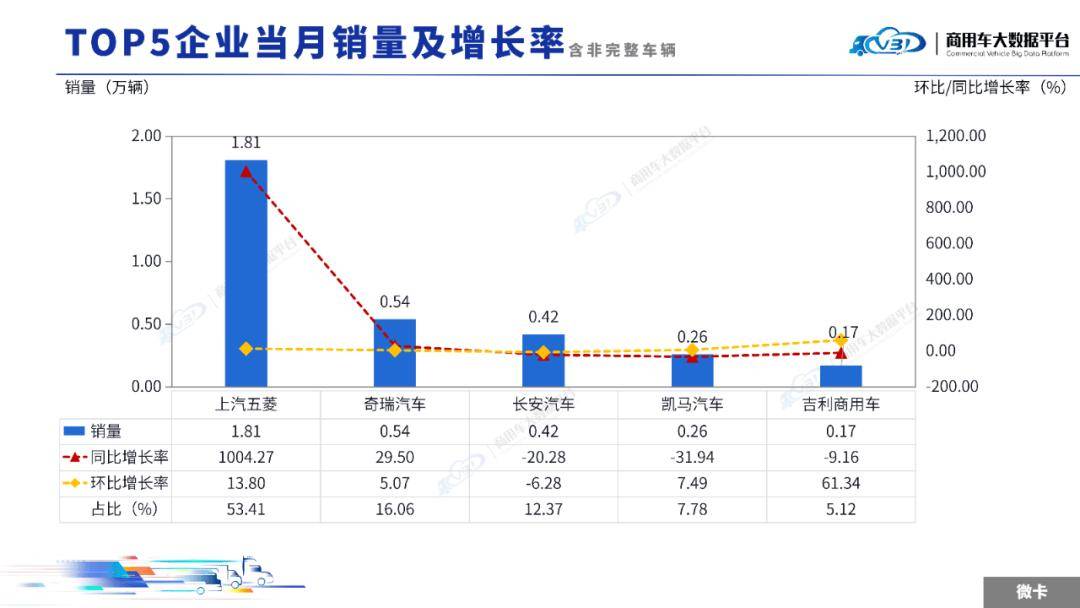 2025年9月輕微型卡車銷量(批發(fā))月度形勢分析報(bào)告
