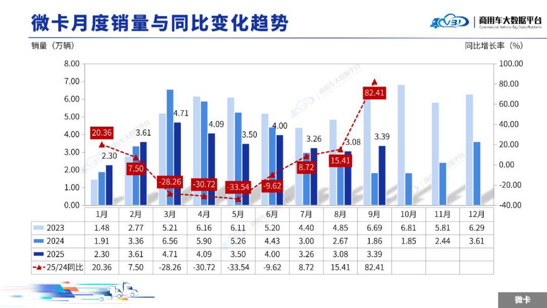 2025年9月輕微型卡車銷量(批發(fā))月度形勢分析報(bào)告