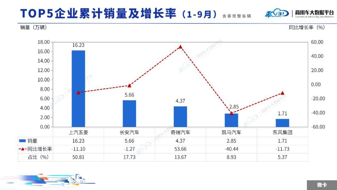 2025年9月輕微型卡車銷量(批發(fā))月度形勢分析報(bào)告