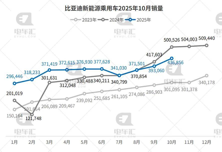 10月新能源車企銷量公布:比亞迪43.7萬輛、吉利17.8萬輛、奇瑞11萬輛……