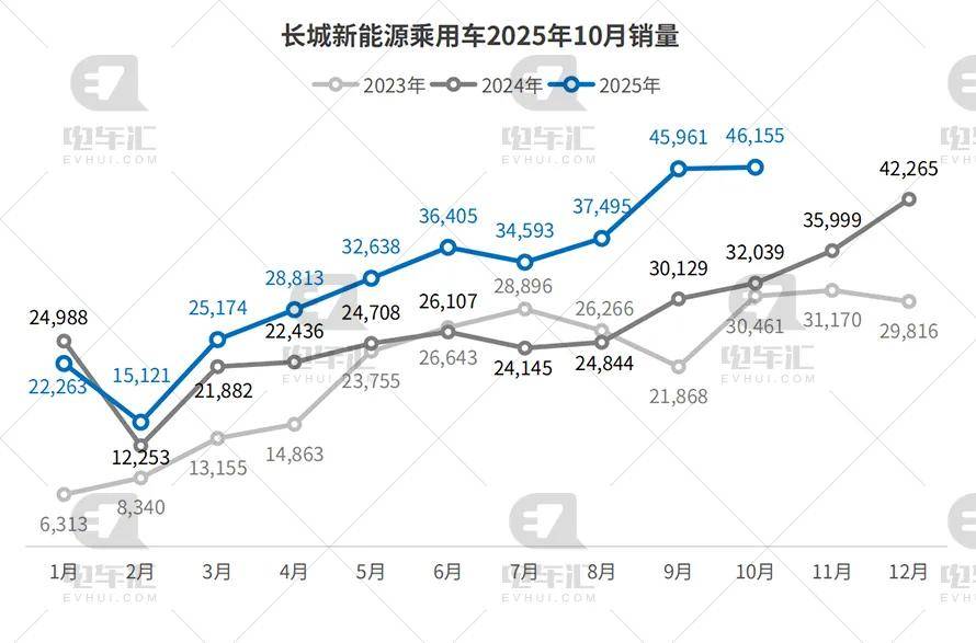 10月新能源車企銷量公布:比亞迪43.7萬輛、吉利17.8萬輛、奇瑞11萬輛……