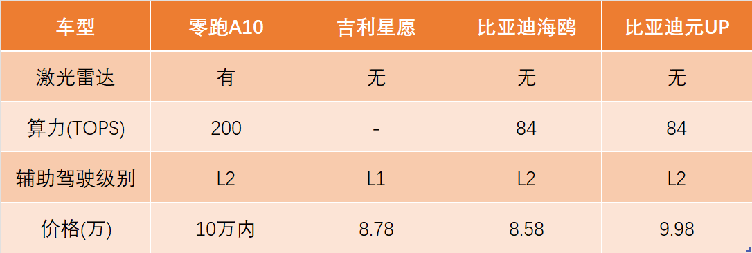 零跑A10首次亮相,懸念拉滿,十萬內(nèi)到底能做到什么水平?