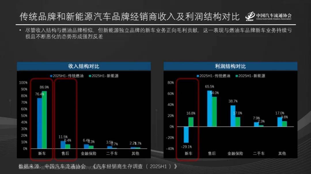 郎學紅:超5000家4S店“關停并轉”,2.3萬家新能源網點激戰,售后戰場誰主沉浮?