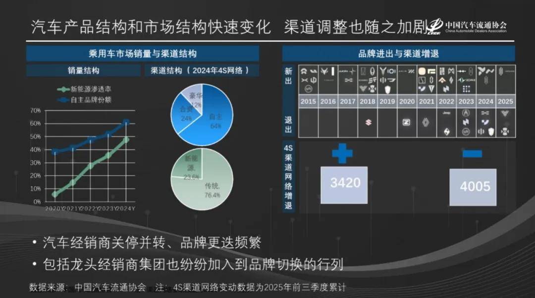 郎學紅:超5000家4S店“關停并轉”,2.3萬家新能源網點激戰,售后戰場誰主沉浮?