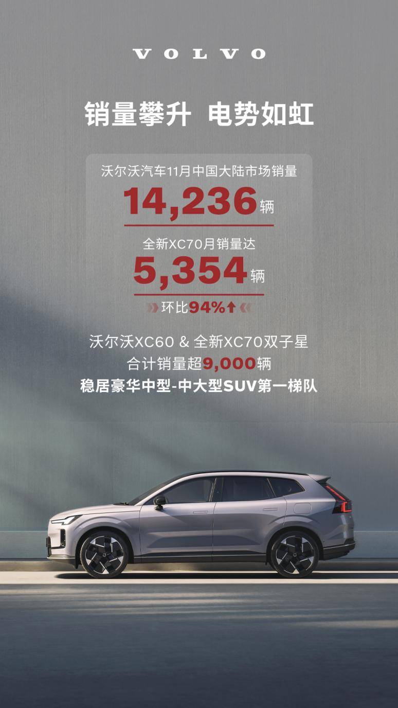 沃爾沃汽車11月銷量持續攀升,全新XC70強勢驅動品牌銷量增長