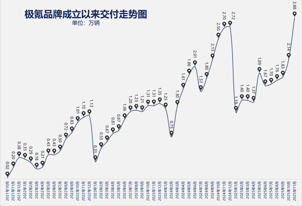 月銷連破30萬輛,新能源再創紀錄,吉利已鎖定全年勝局