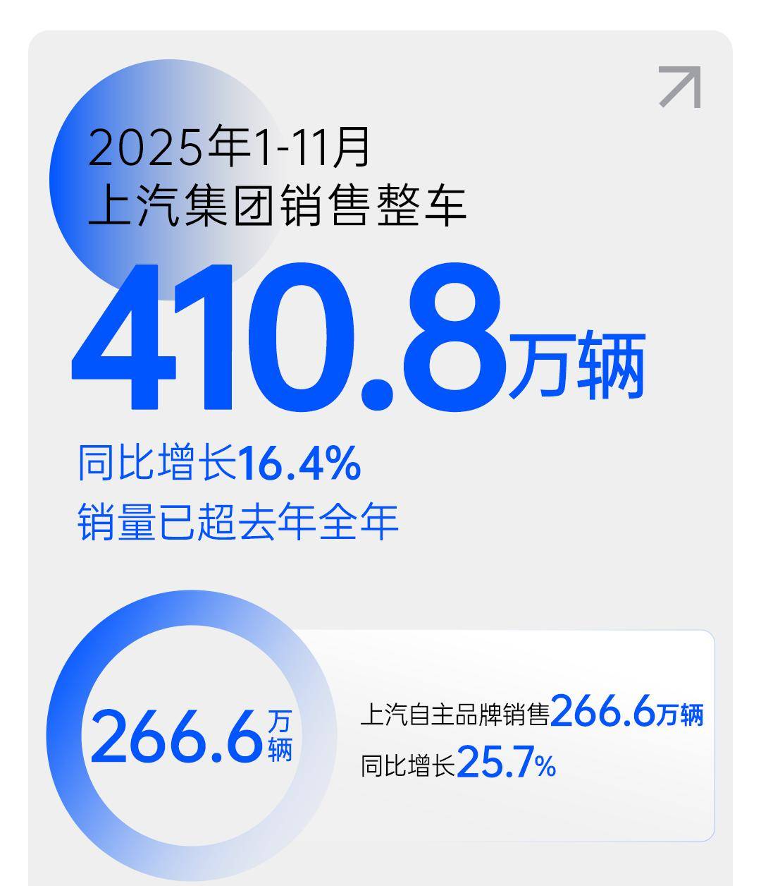 比亞迪/上汽公布11月銷量:2025年車企第一已無懸念?