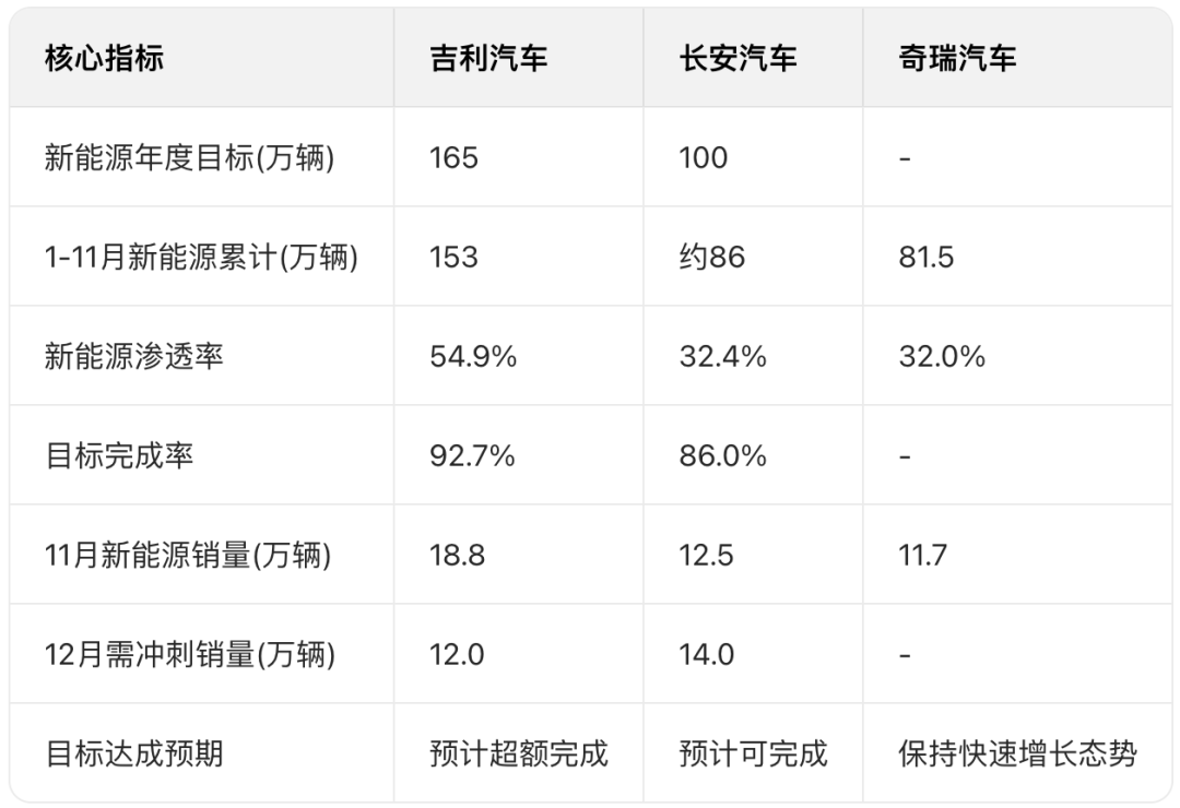 年銷300萬輛沖刺:吉利穩(wěn)了?長安、奇瑞最后一搏