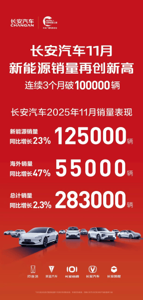 年銷300萬輛沖刺:吉利穩(wěn)了?長安、奇瑞最后一搏