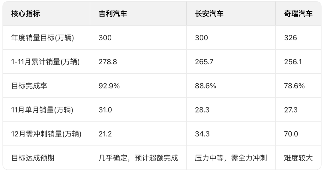 年銷300萬輛沖刺:吉利穩(wěn)了?長安、奇瑞最后一搏