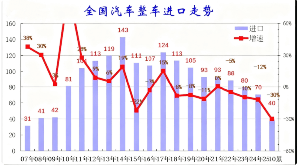 銷量七連降,進口汽車徹底“崩了”