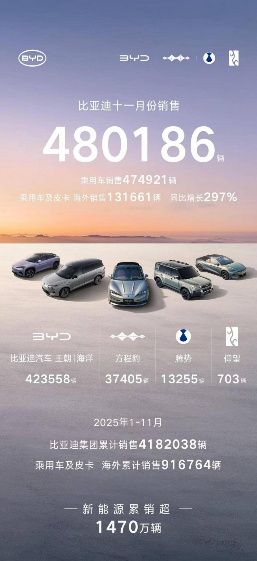 全品牌矩陣發力!比亞迪1-11月累銷418萬,完成年度目標91%
