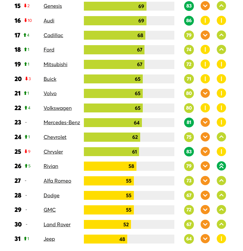 美國汽車可靠榜揭曉:林肯飆升17位,特斯拉進前10,Rivian被批