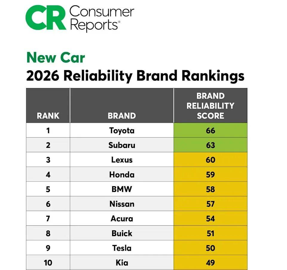 《消費者報告》發布2025年汽車品牌評分,寶馬位列豪華品牌第一名
