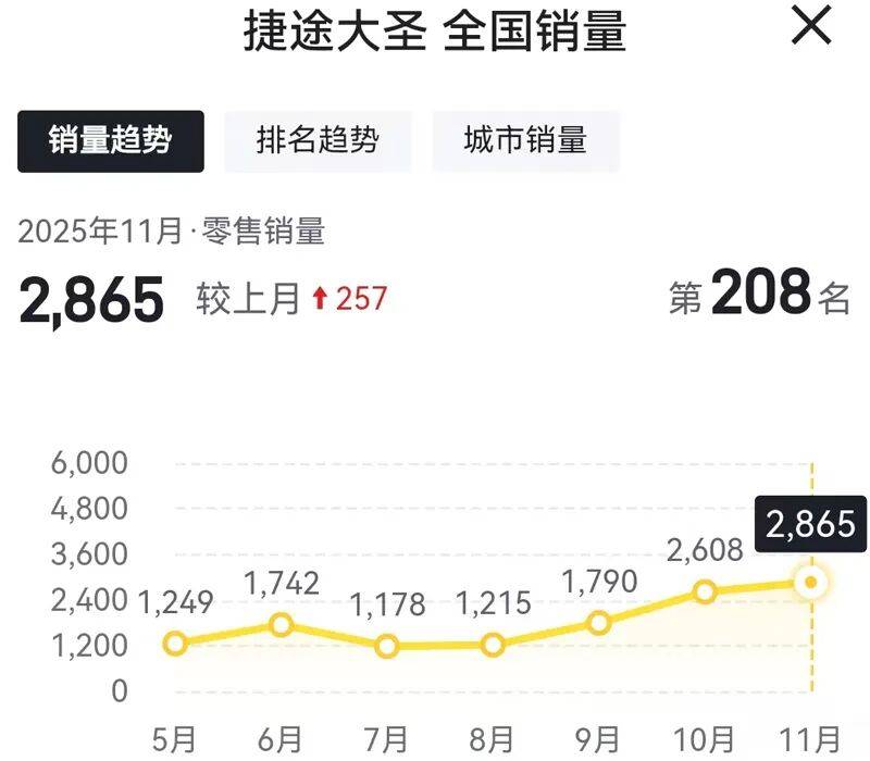 明星車型也賣不動(dòng)了,捷途汽車11月份遭全線下滑!