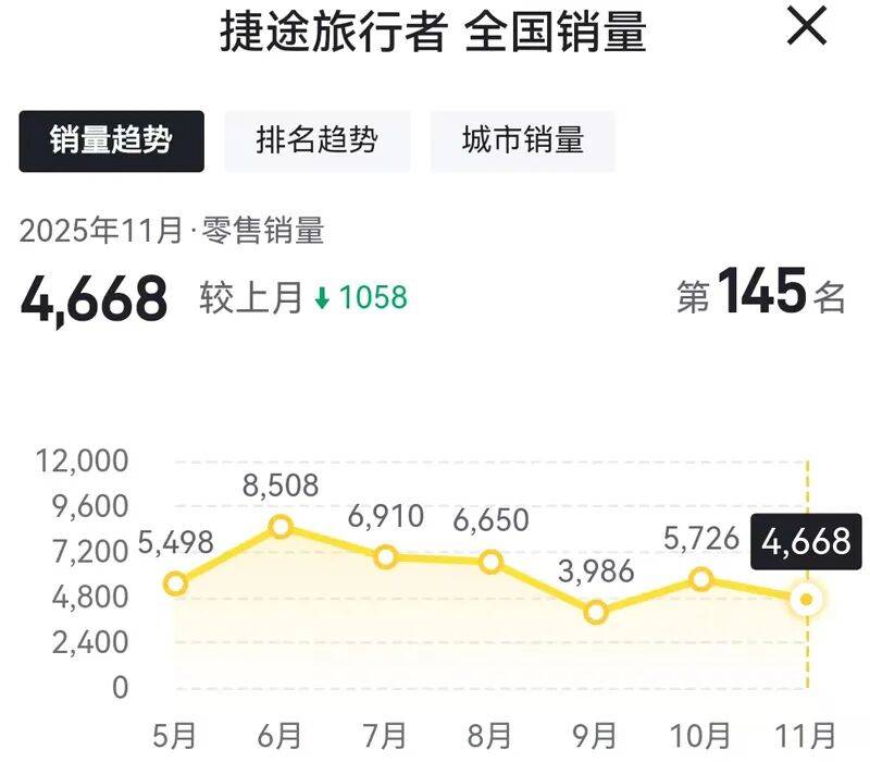 明星車型也賣不動(dòng)了,捷途汽車11月份遭全線下滑!