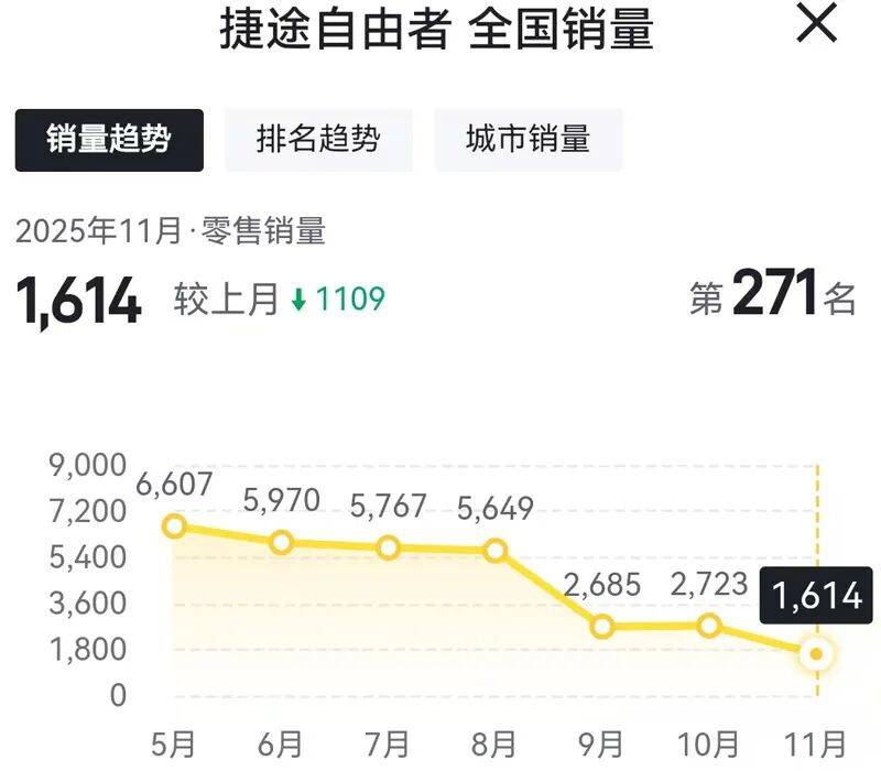 明星車型也賣不動(dòng)了,捷途汽車11月份遭全線下滑!